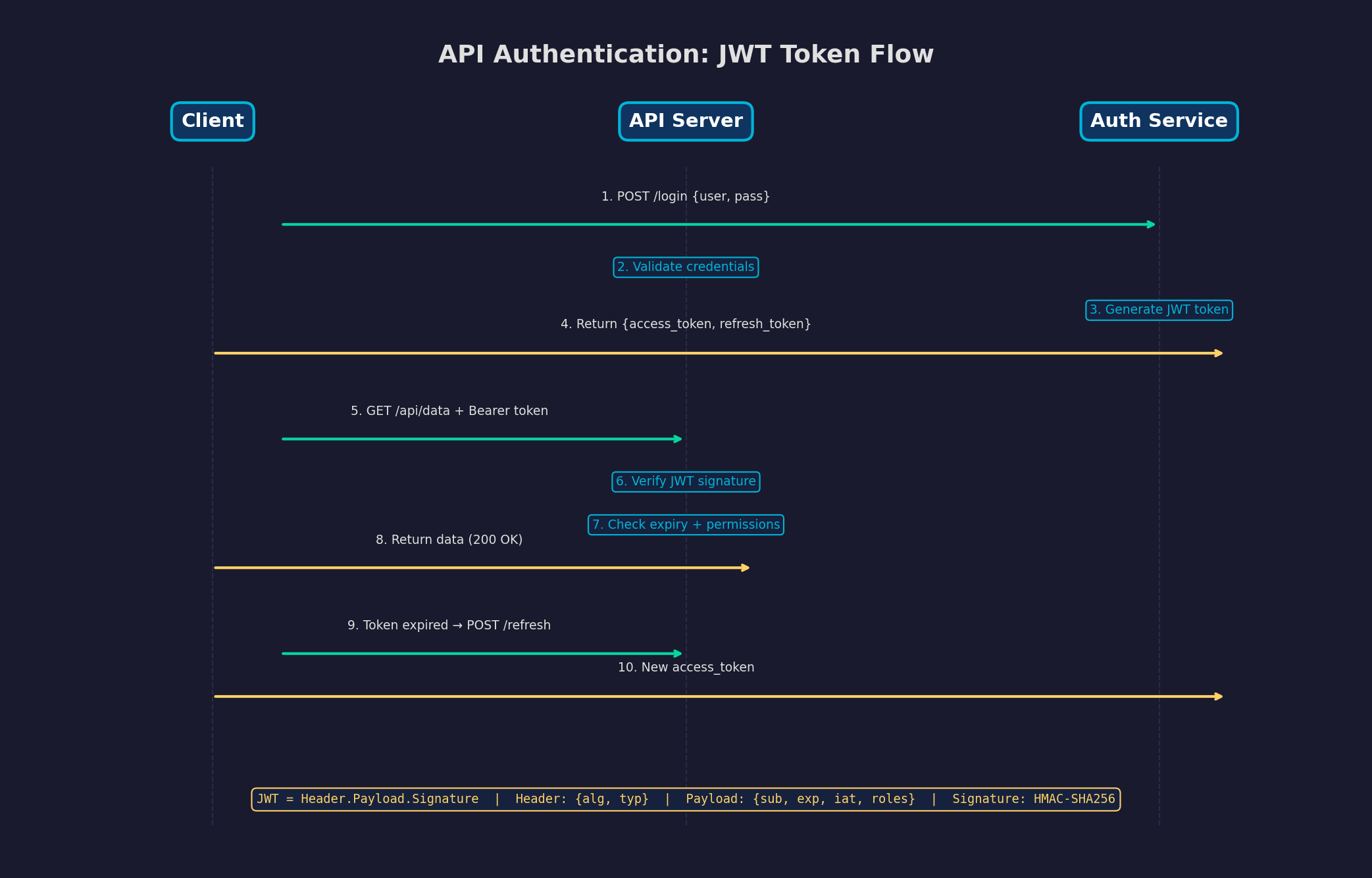 JWT Authentication Flow