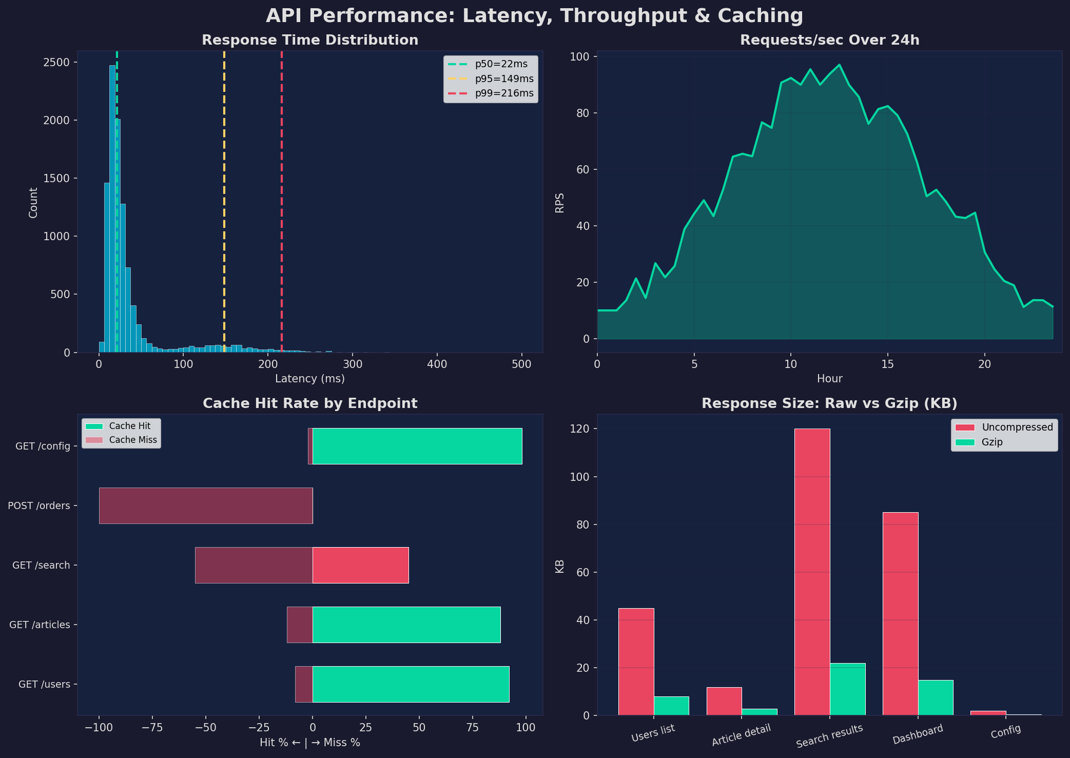 API Performance: Latency, Throughput & Caching