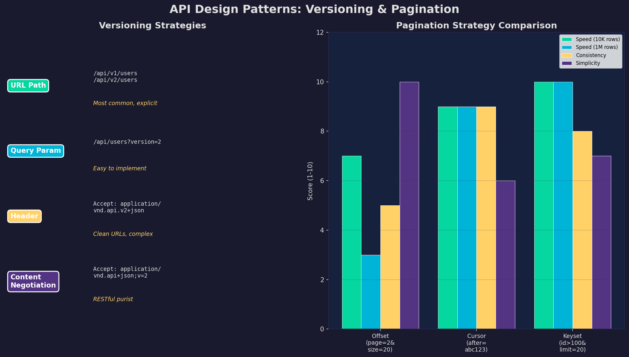 API Versioning & Pagination