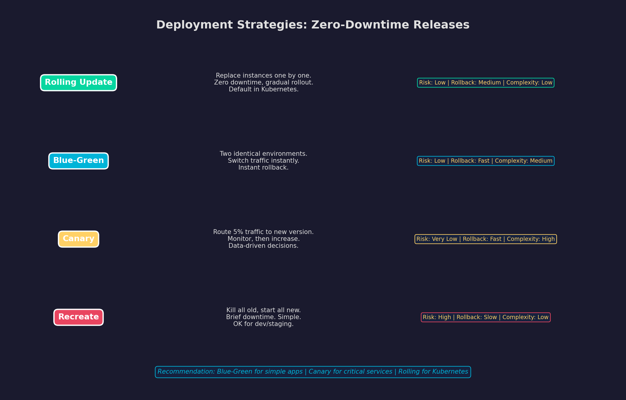 Deployment-Strategien: Zero-Downtime