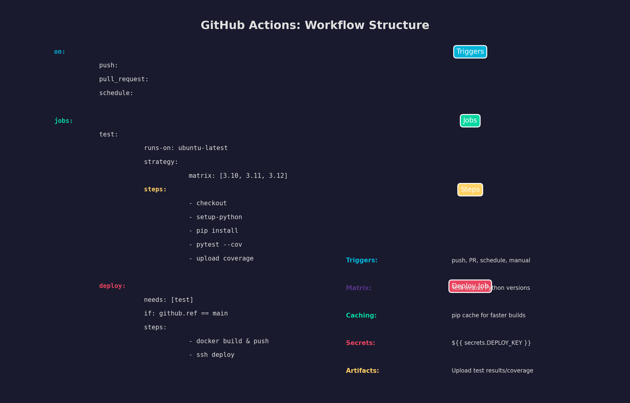 GitHub Actions: Workflow-Struktur