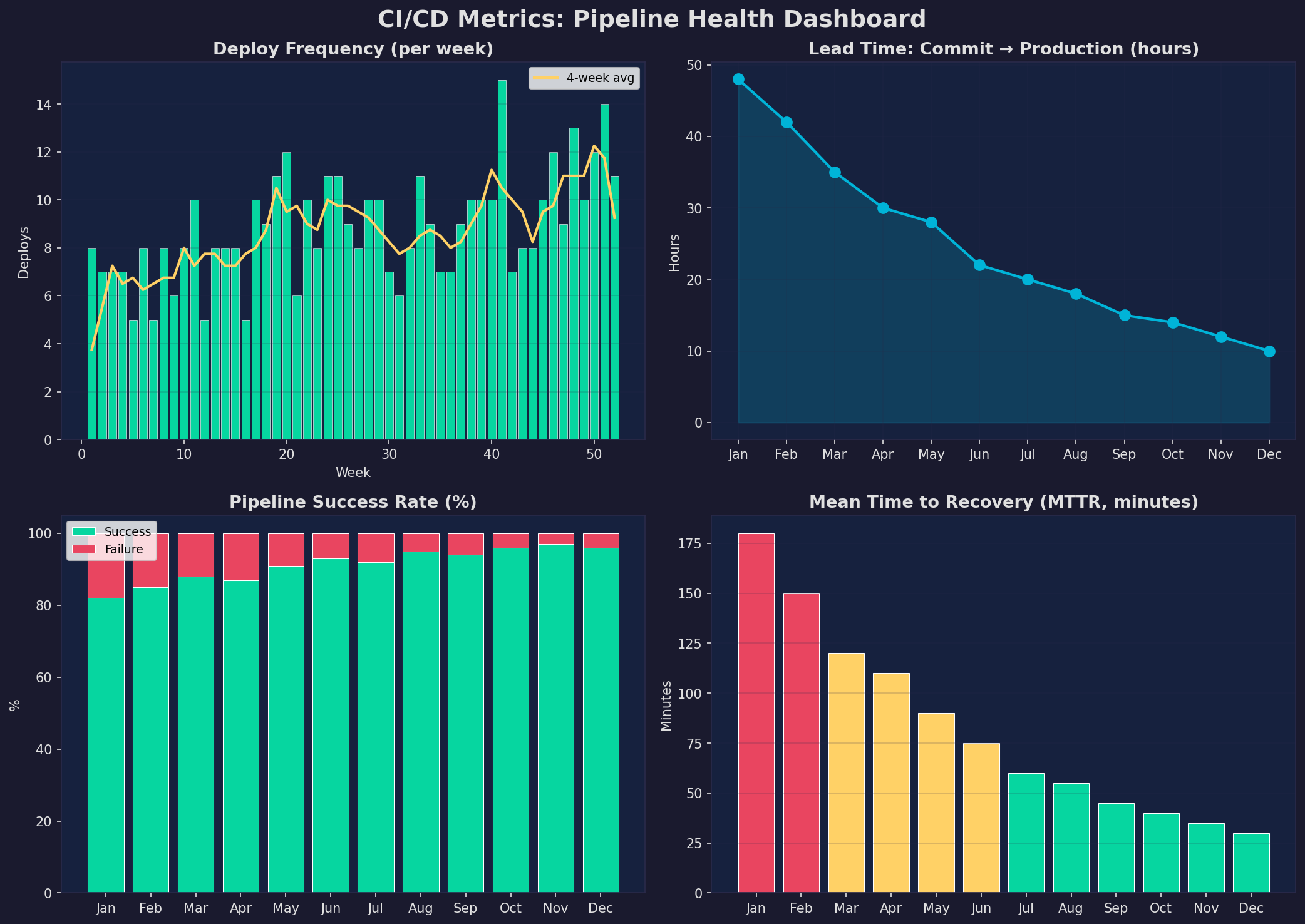 CI/CD Pipeline-Metriken Dashboard