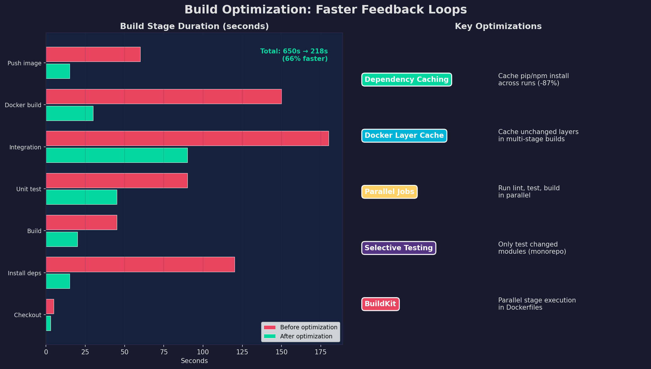Build-Optimierung: Schnellere Feedback-Loops
