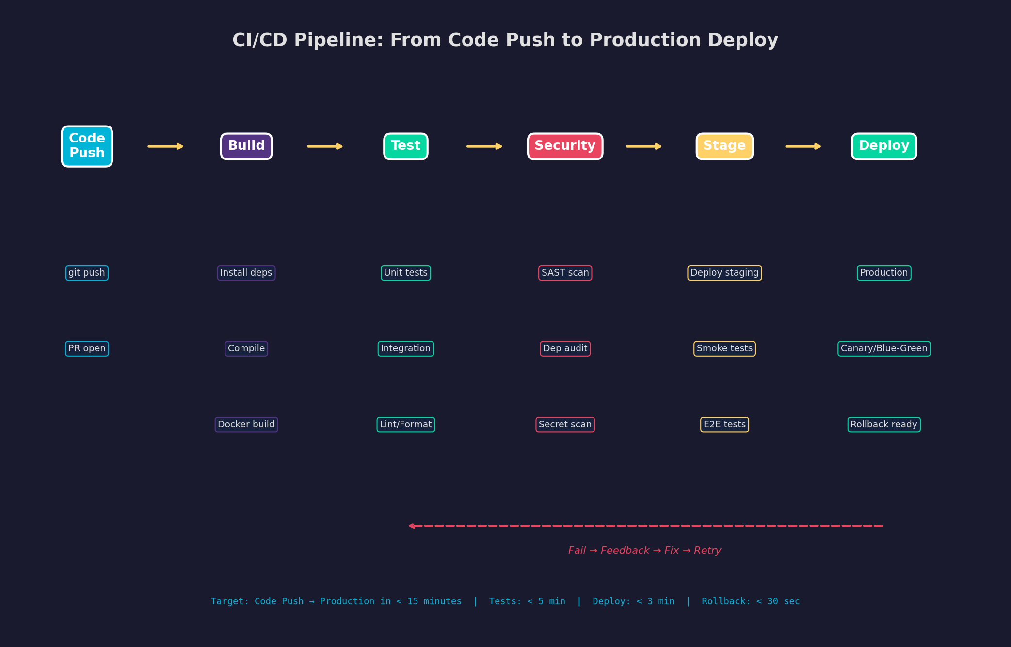 CI/CD Pipeline: Vom Code Push zum Production Deploy