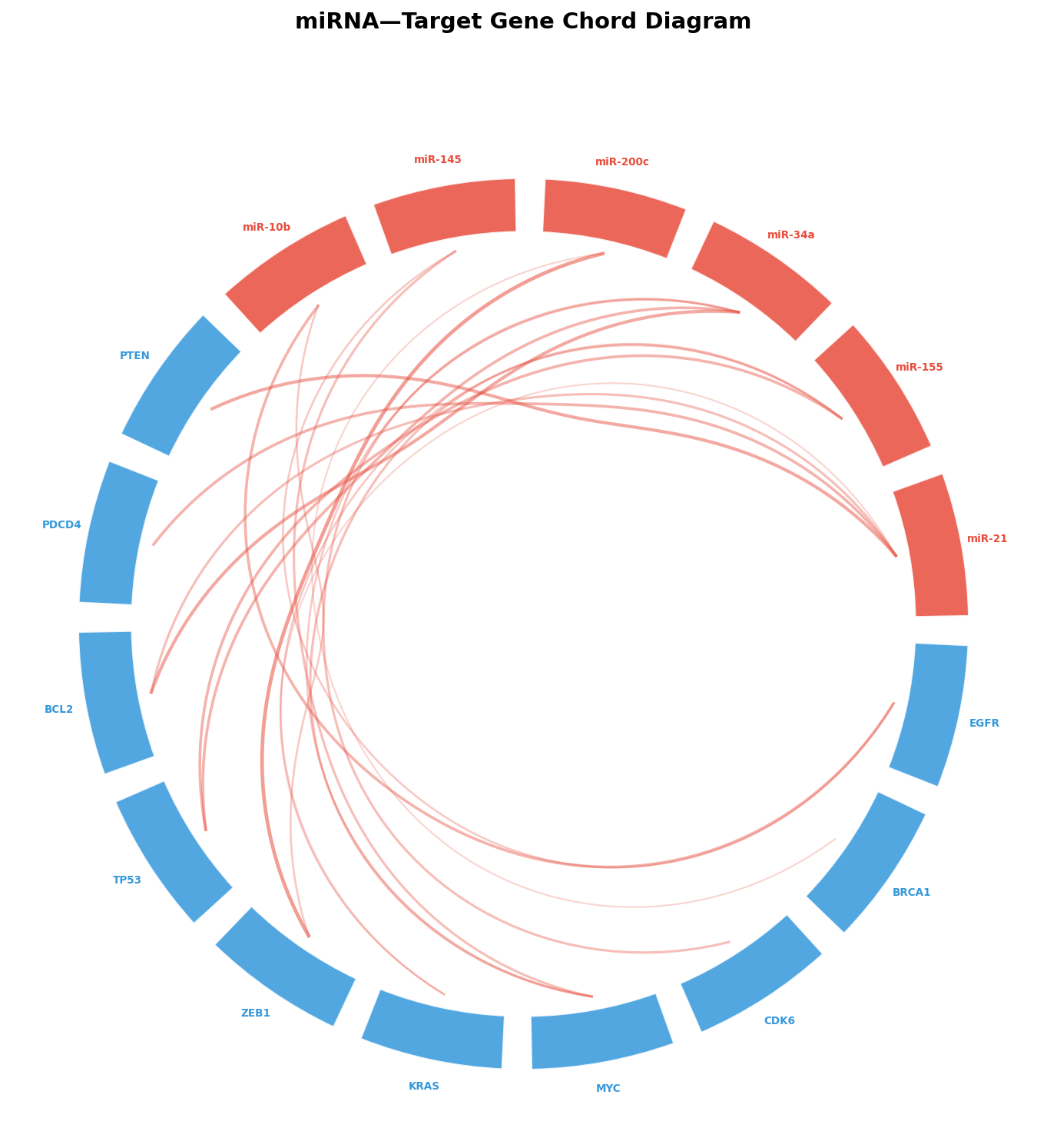 miRNA-Target Chord-Diagramm