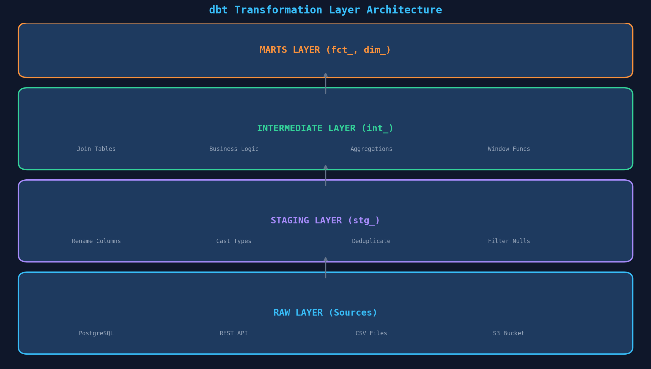 dbt Transformation Layer Architecture