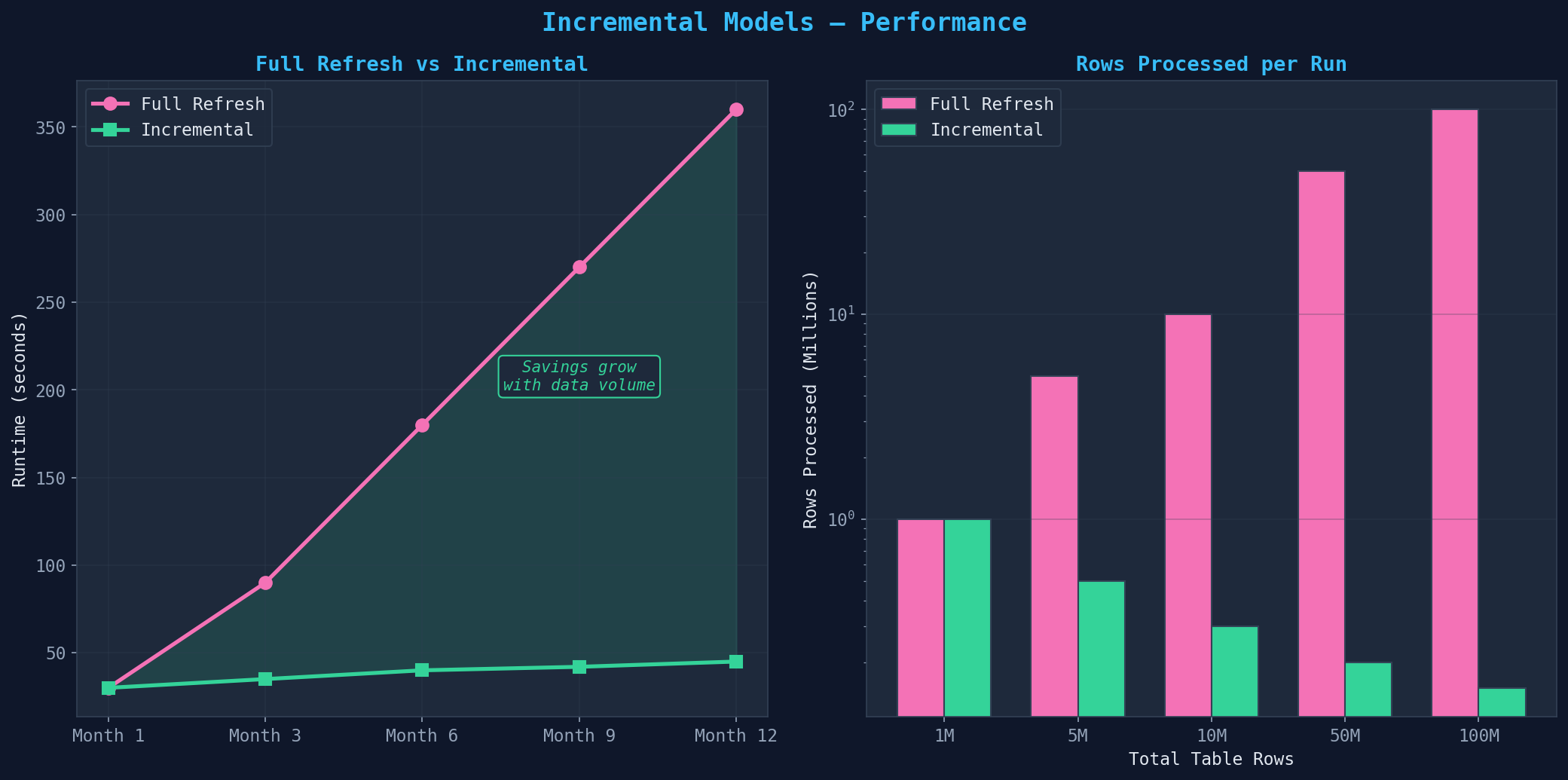 Incremental Models — Performance Comparison
