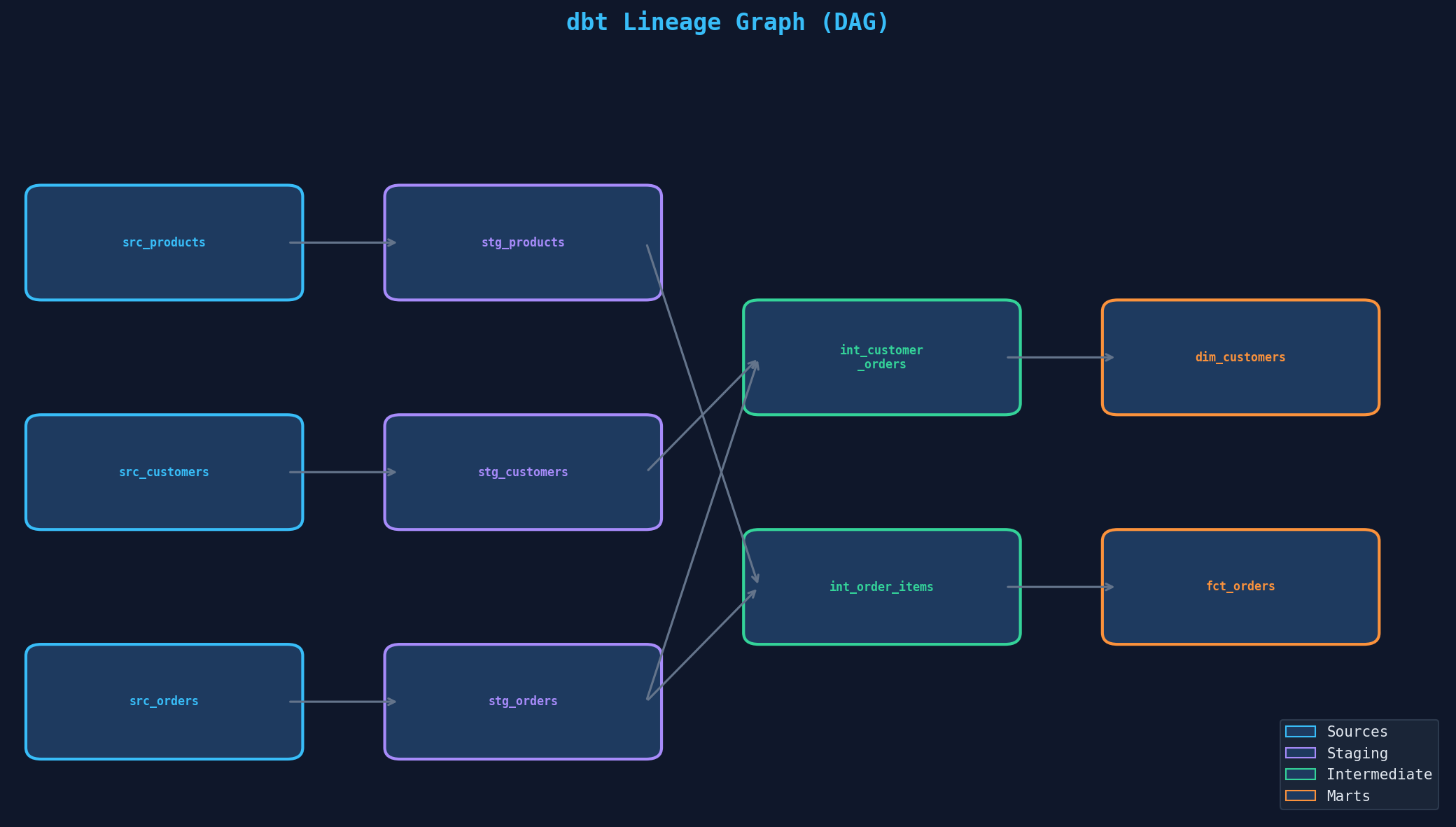 dbt Lineage Graph (DAG)