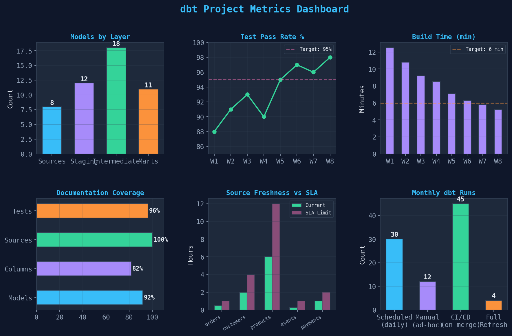 dbt Project Metrics Dashboard