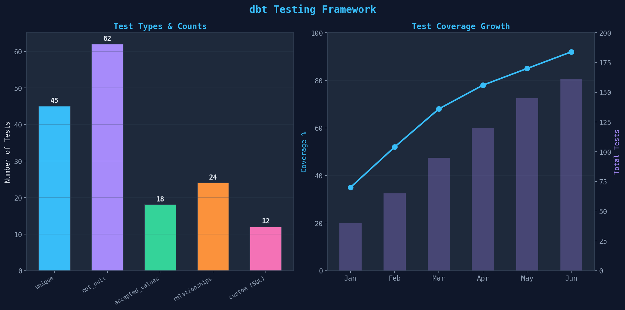 dbt Testing Framework