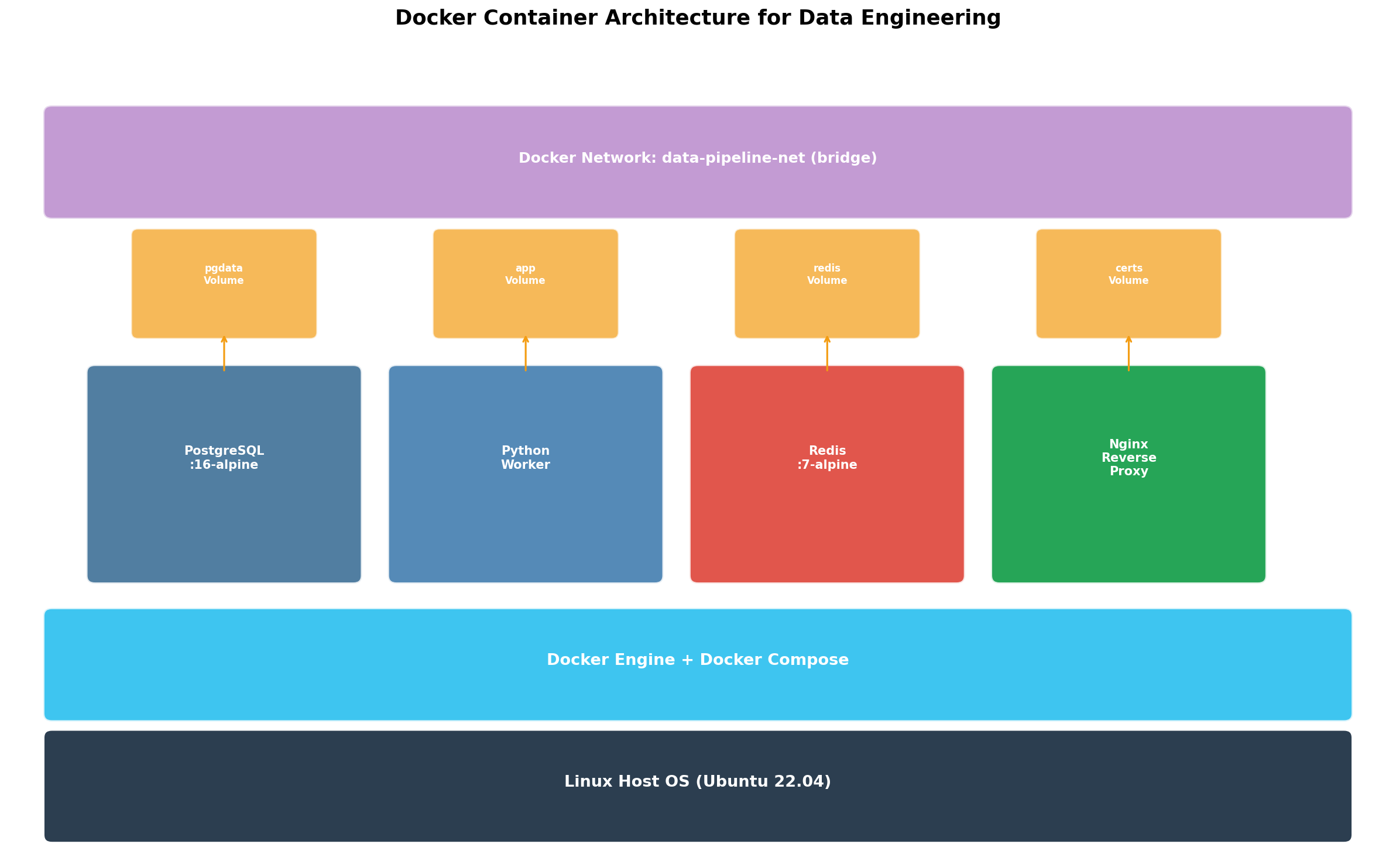Docker-Architektur: Host, Daemon, Container, Images