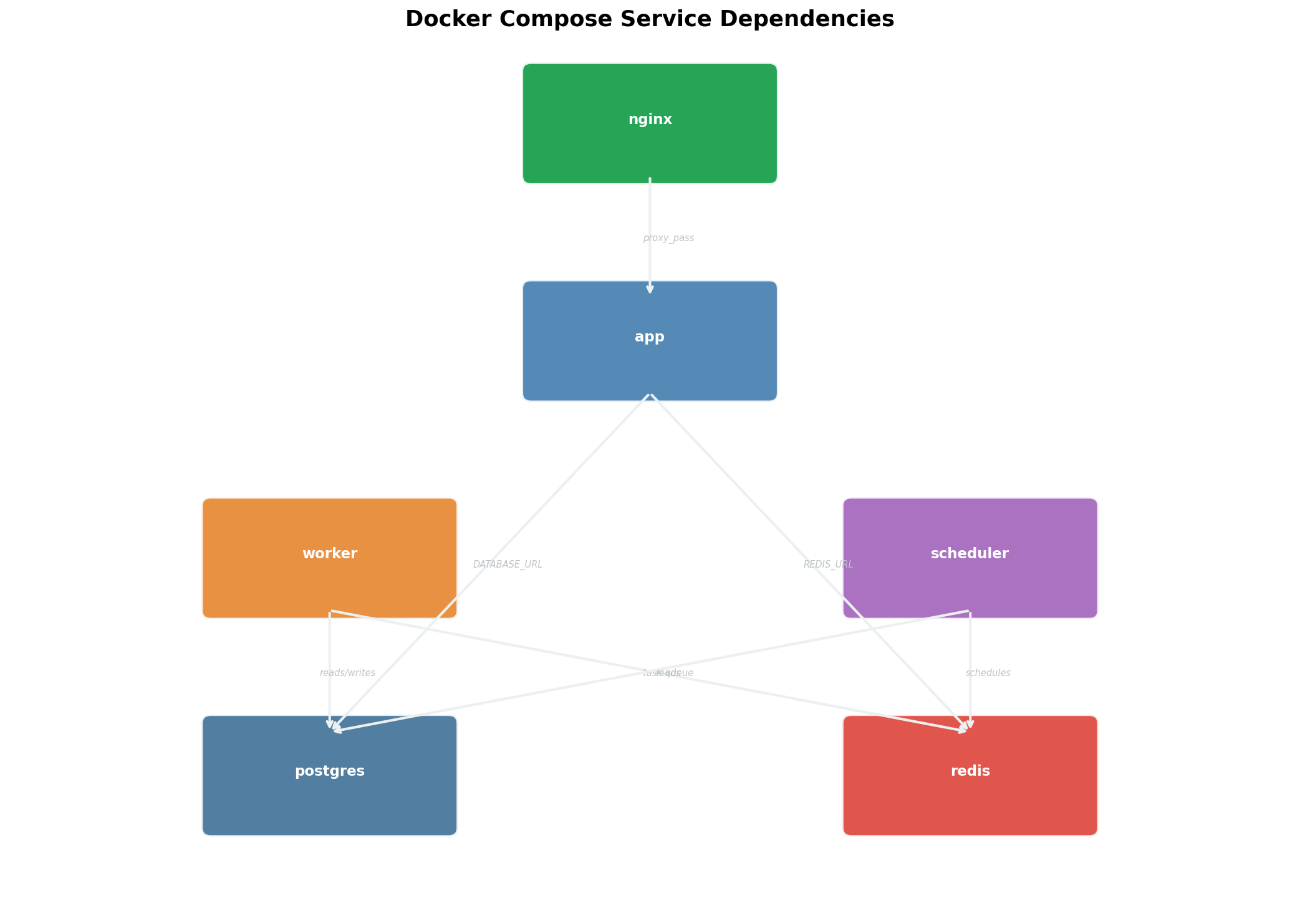 Docker Compose: Multi-Service-Stack