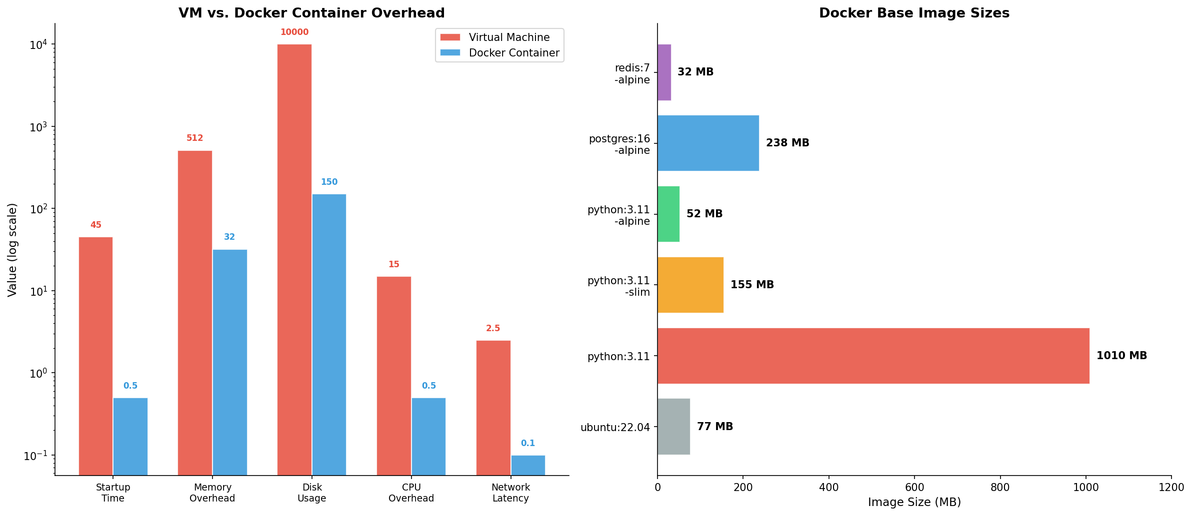 Docker Performance Benchmarks