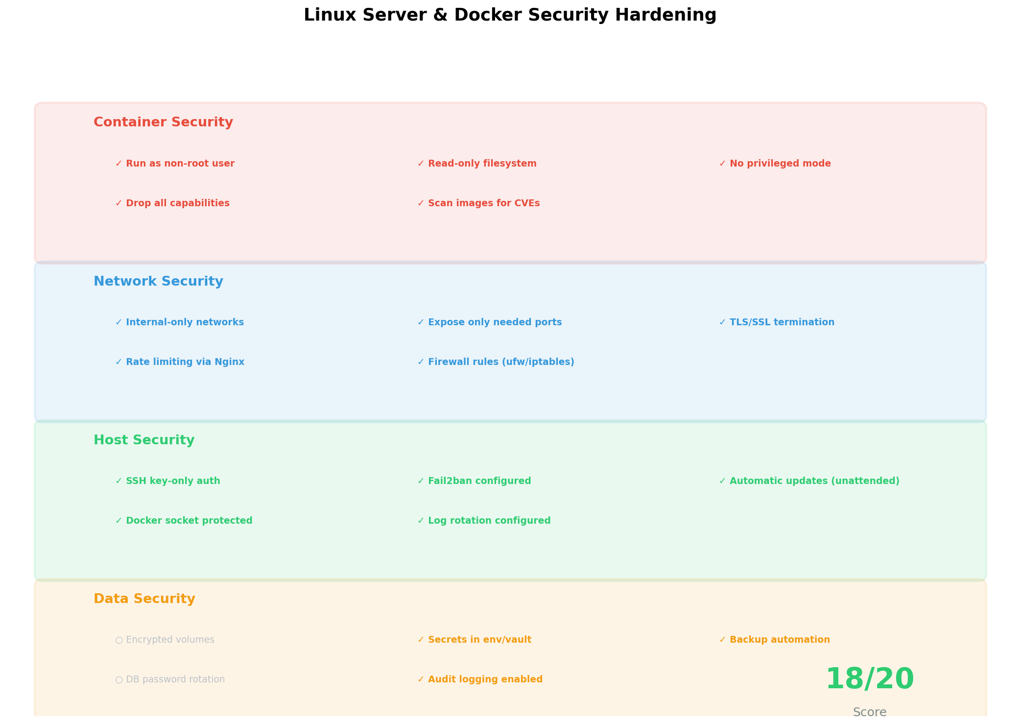 Container Security Best Practices