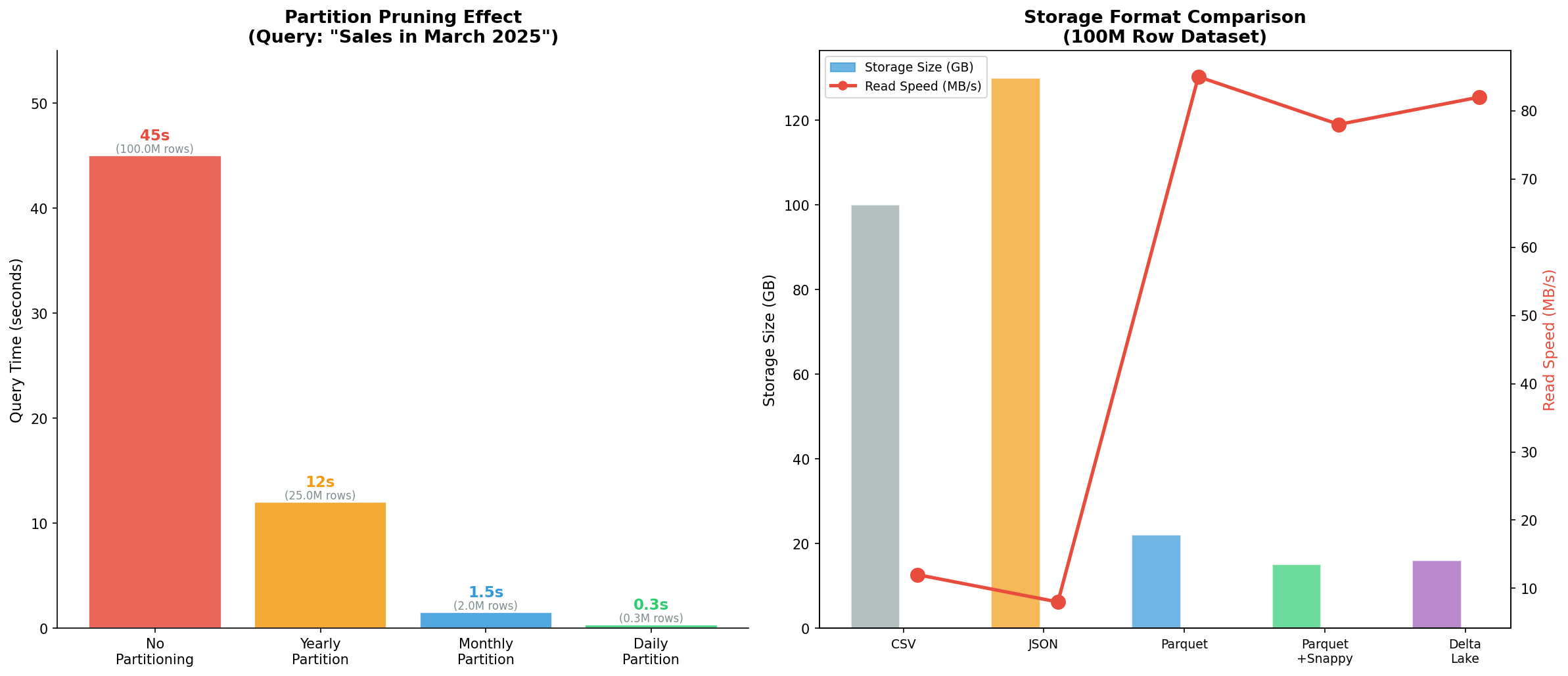 Partition Pruning Effekt und Speicherformat-Vergleich