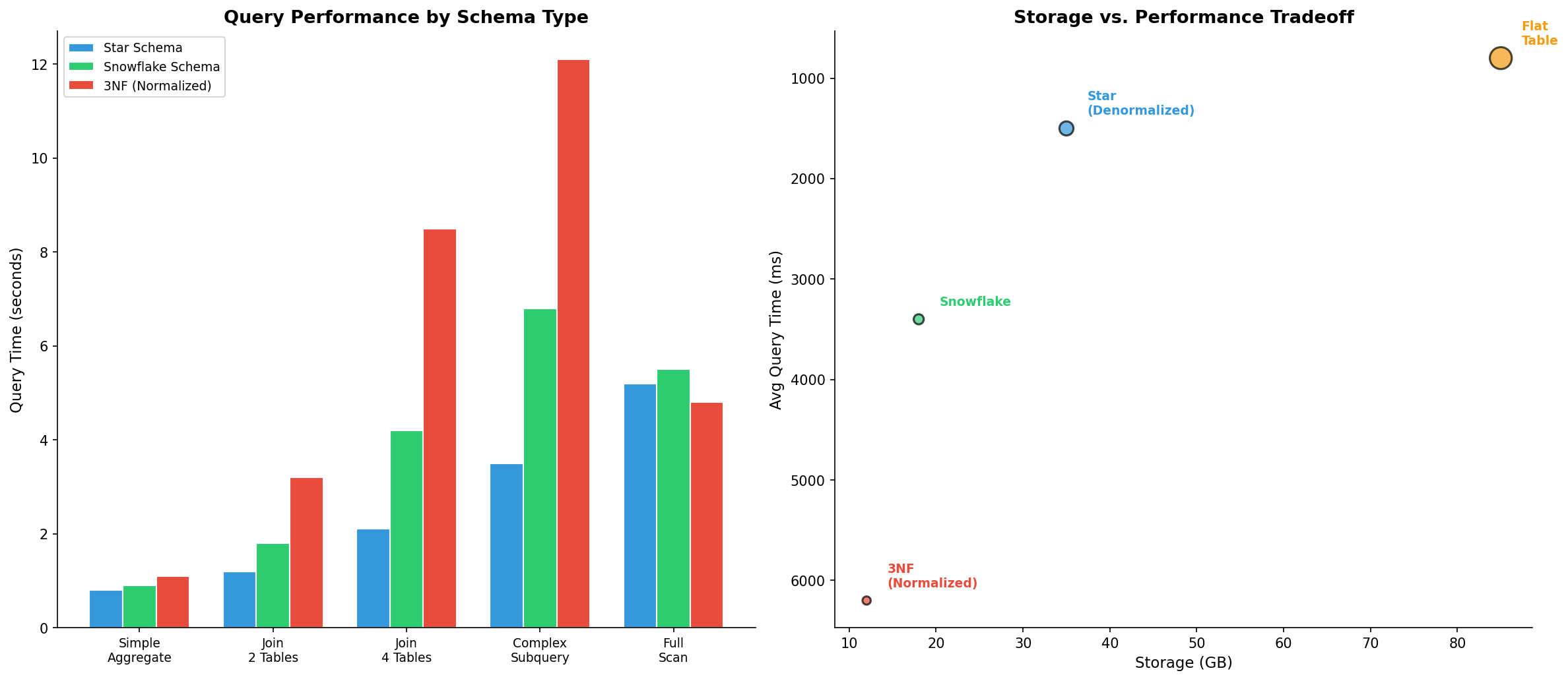 Query Performance Vergleich verschiedener Schema-Typen und Storage-Performance Tradeoff