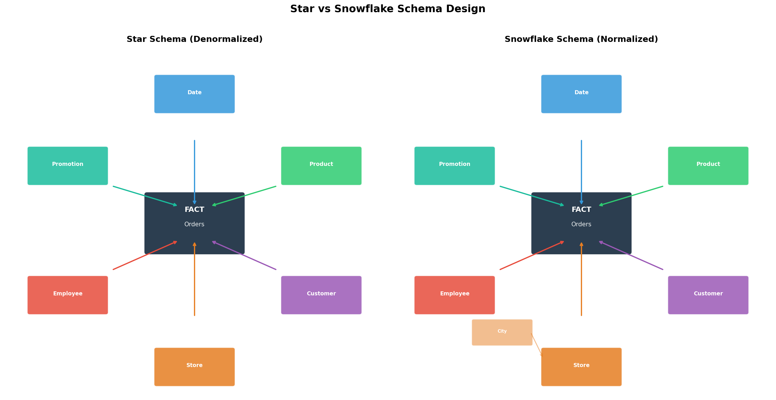 Vergleich Star Schema und Snowflake Schema mit Sub-Dimensionen