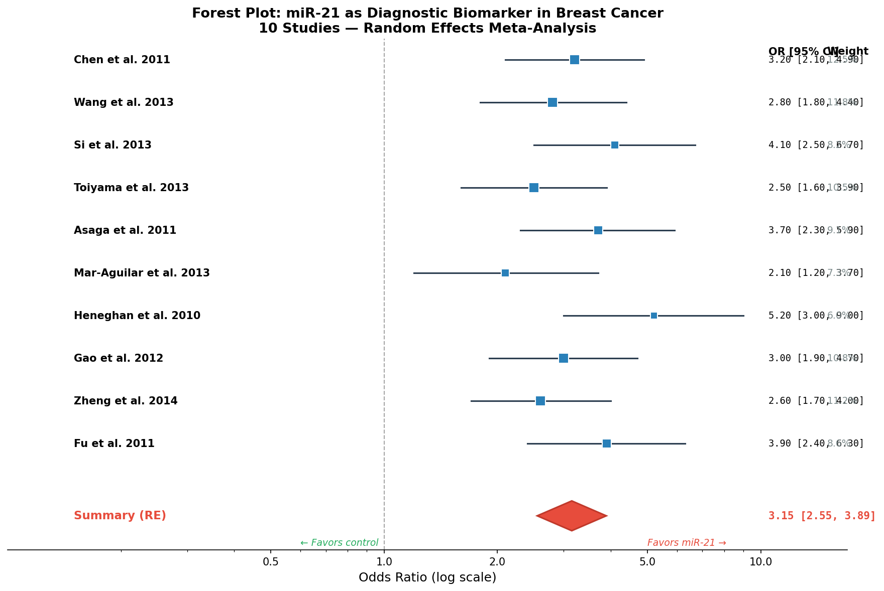 Klassischer Forest Plot: miR-21 als diagnostischer Biomarker