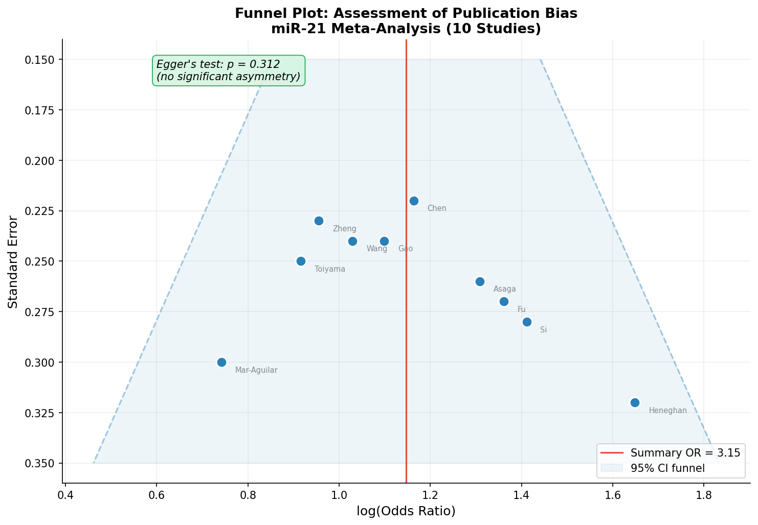 Funnel Plot: Prüfung auf Publication Bias