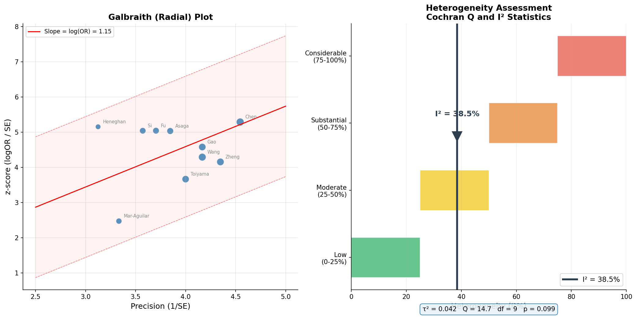Heterogenitäts-Assessment: Galbraith-Plot und I²
