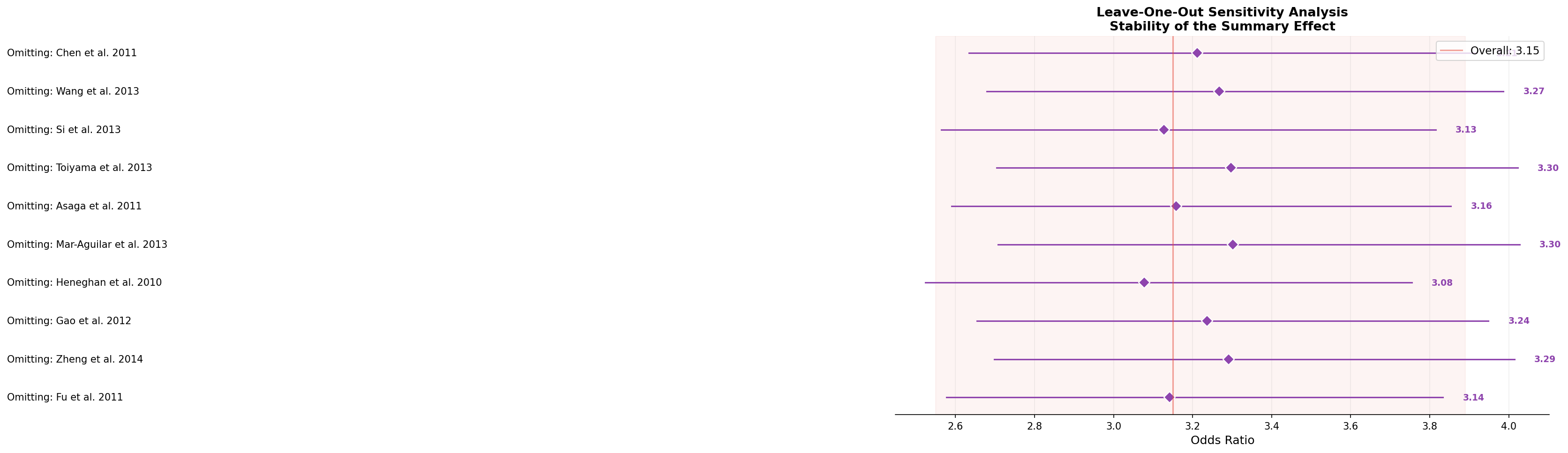 Leave-One-Out Sensitivitätsanalyse