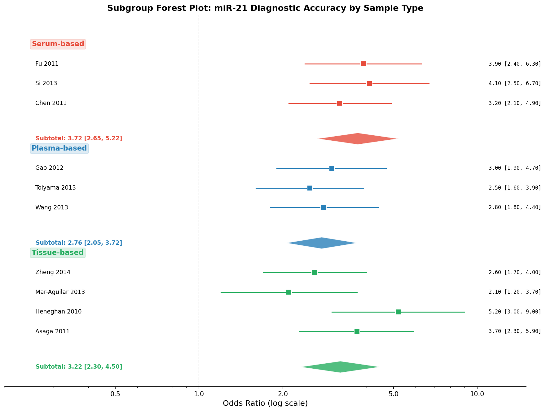 Subgruppen-Forest-Plot nach Probentyp