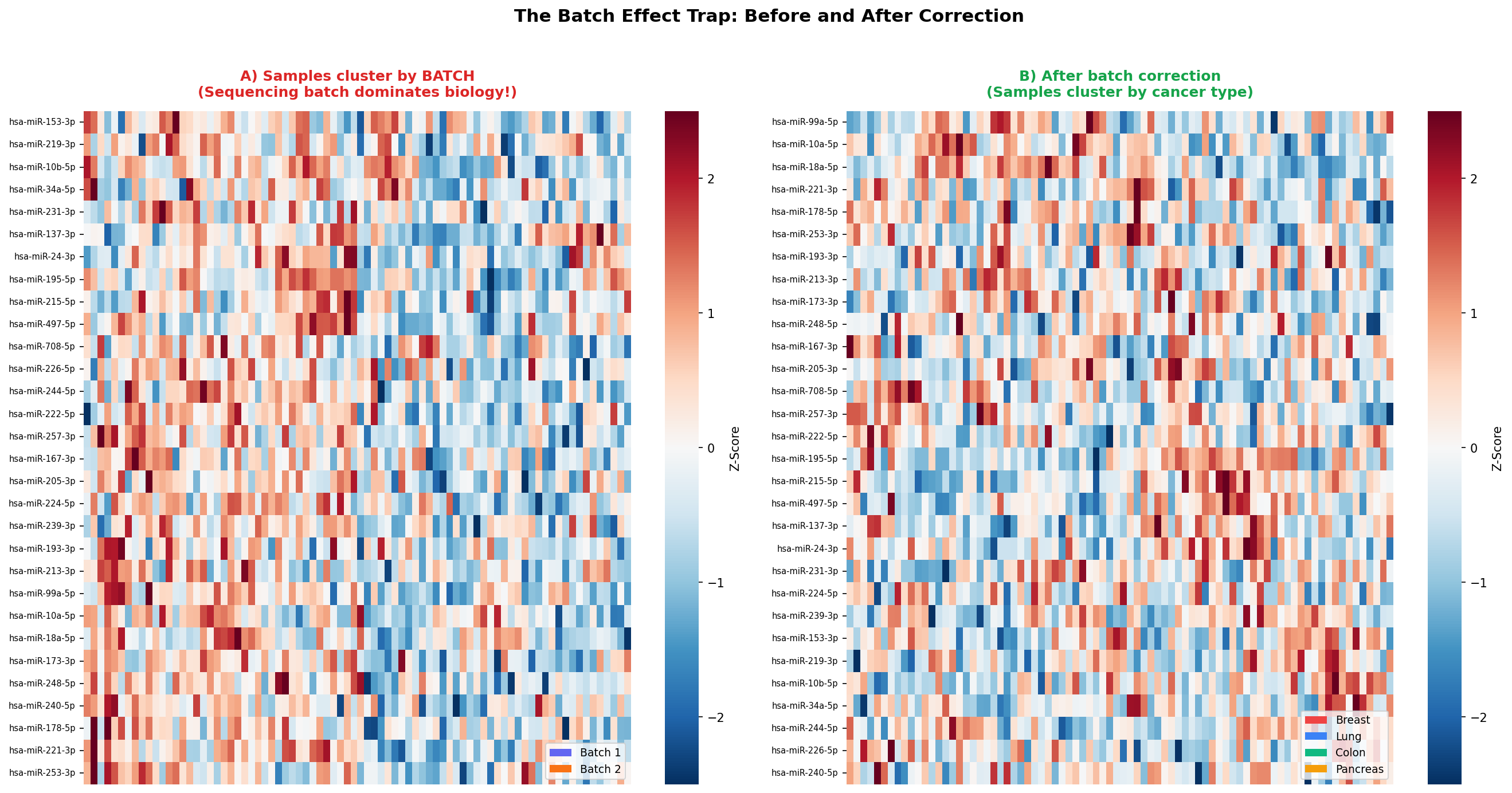 Batch-Effekte: vor und nach der Korrektur