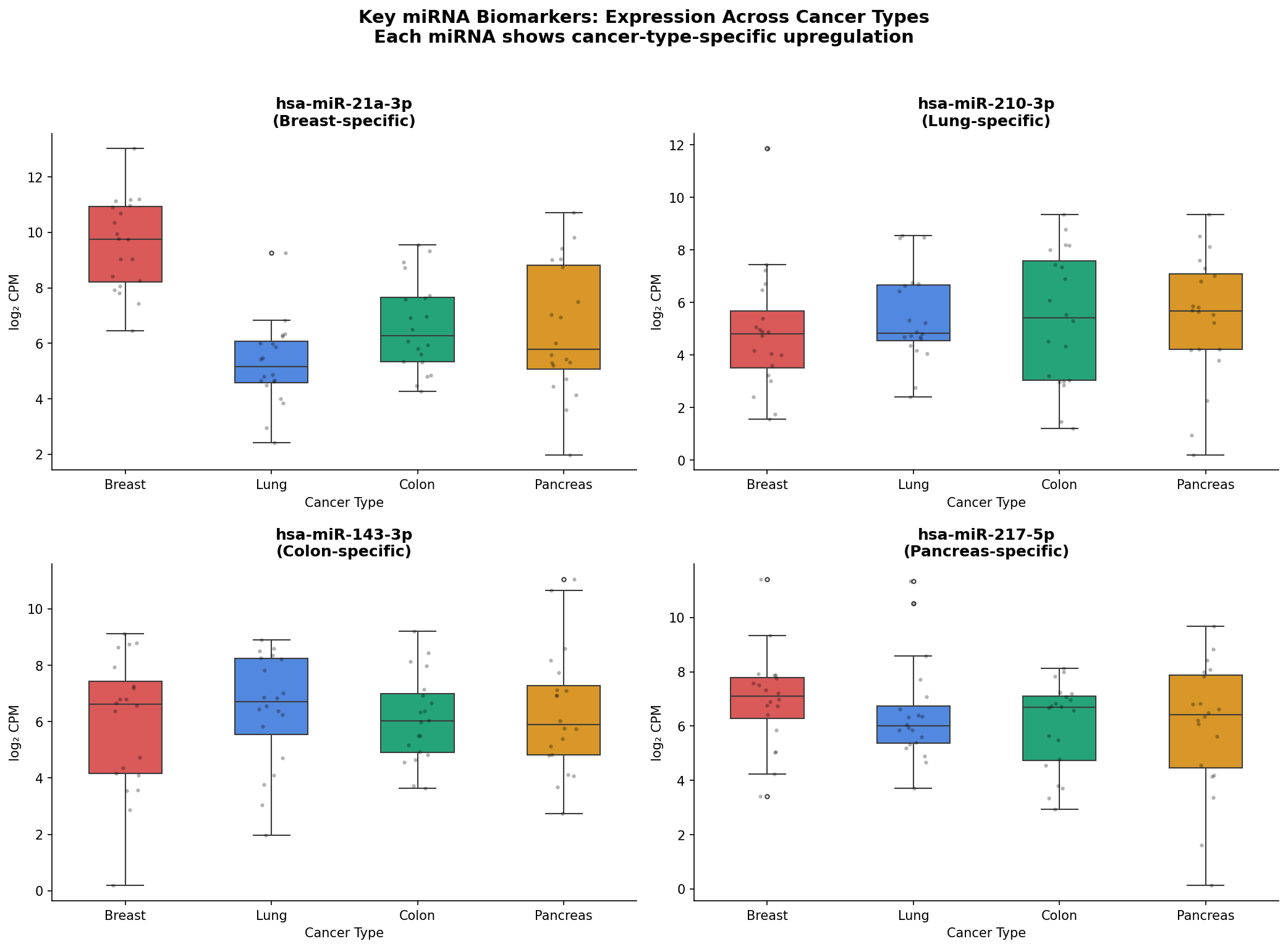 Boxplots krebsspezifischer miRNA-Signaturen