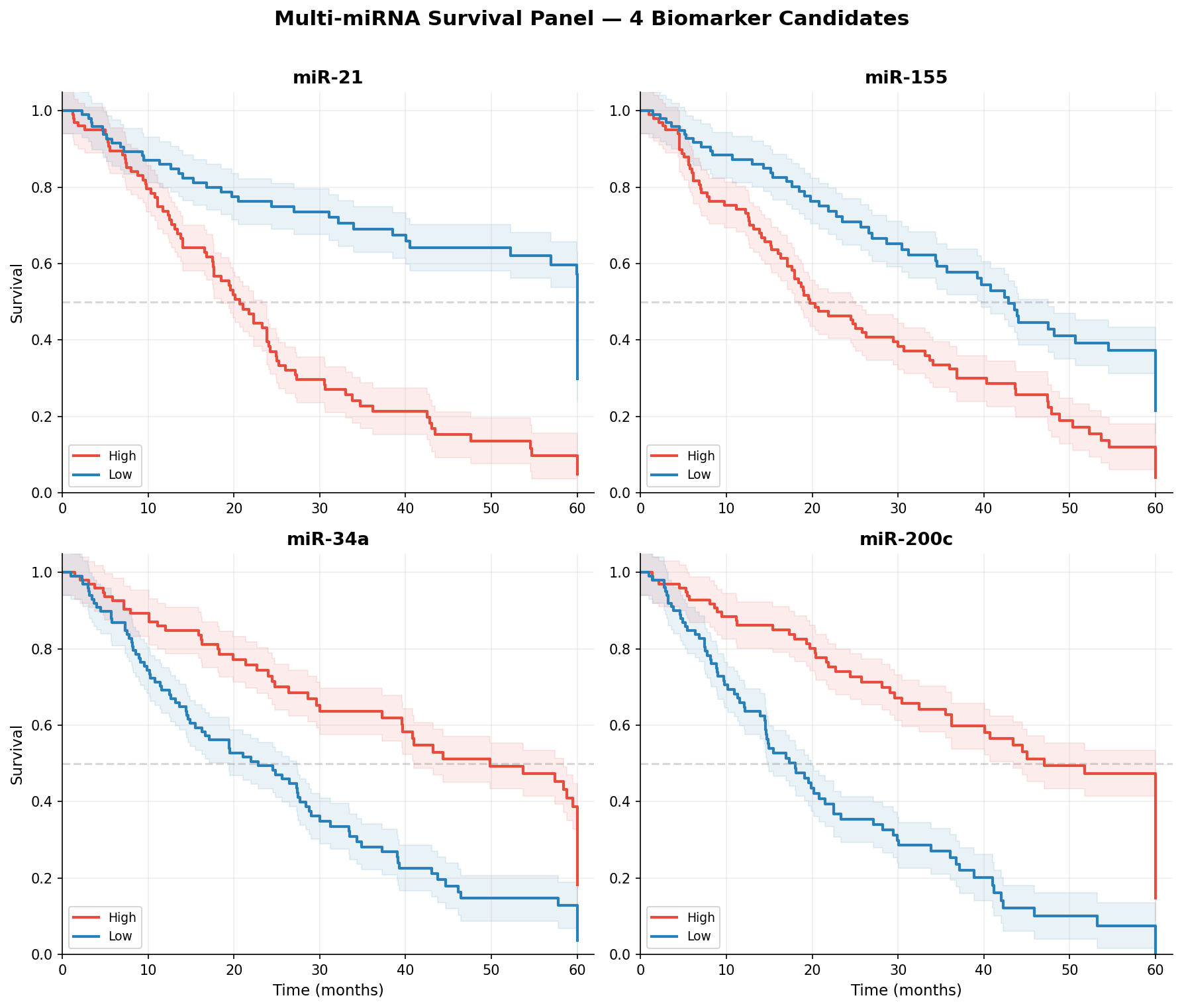 Multi-miRNA Survival Panel: 4 Biomarker-Kandidaten