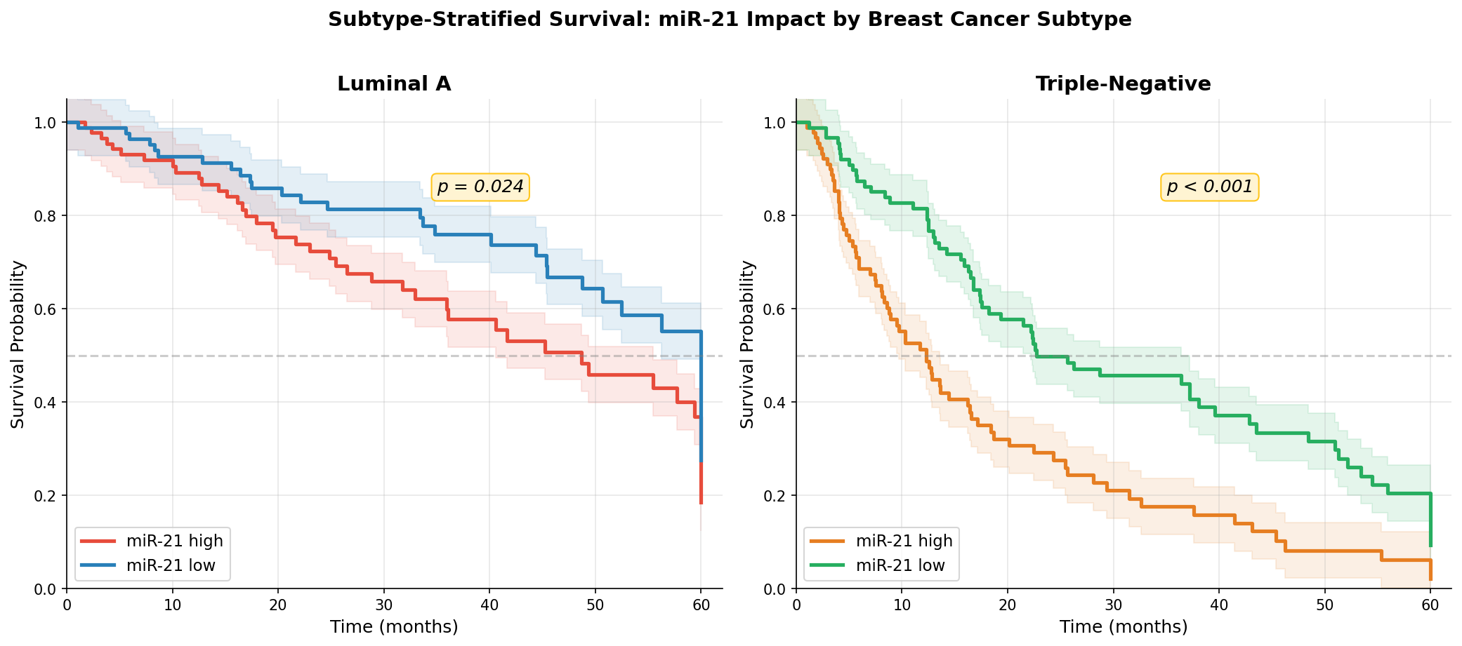 Subtyp-stratifizierte Survival-Analyse: Luminal A vs. Triple-Negative