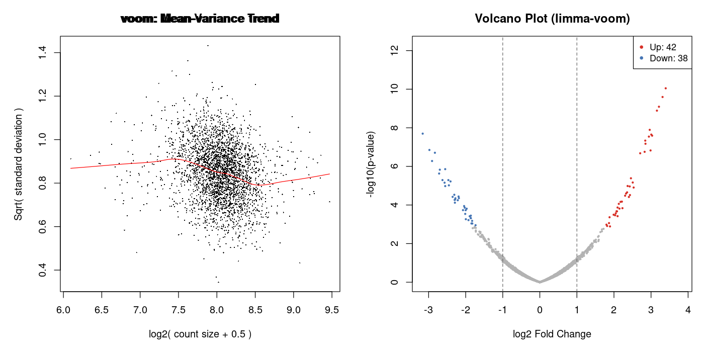 limma-voom Diagnostik: Voom-Kurve und Volcano-Plot