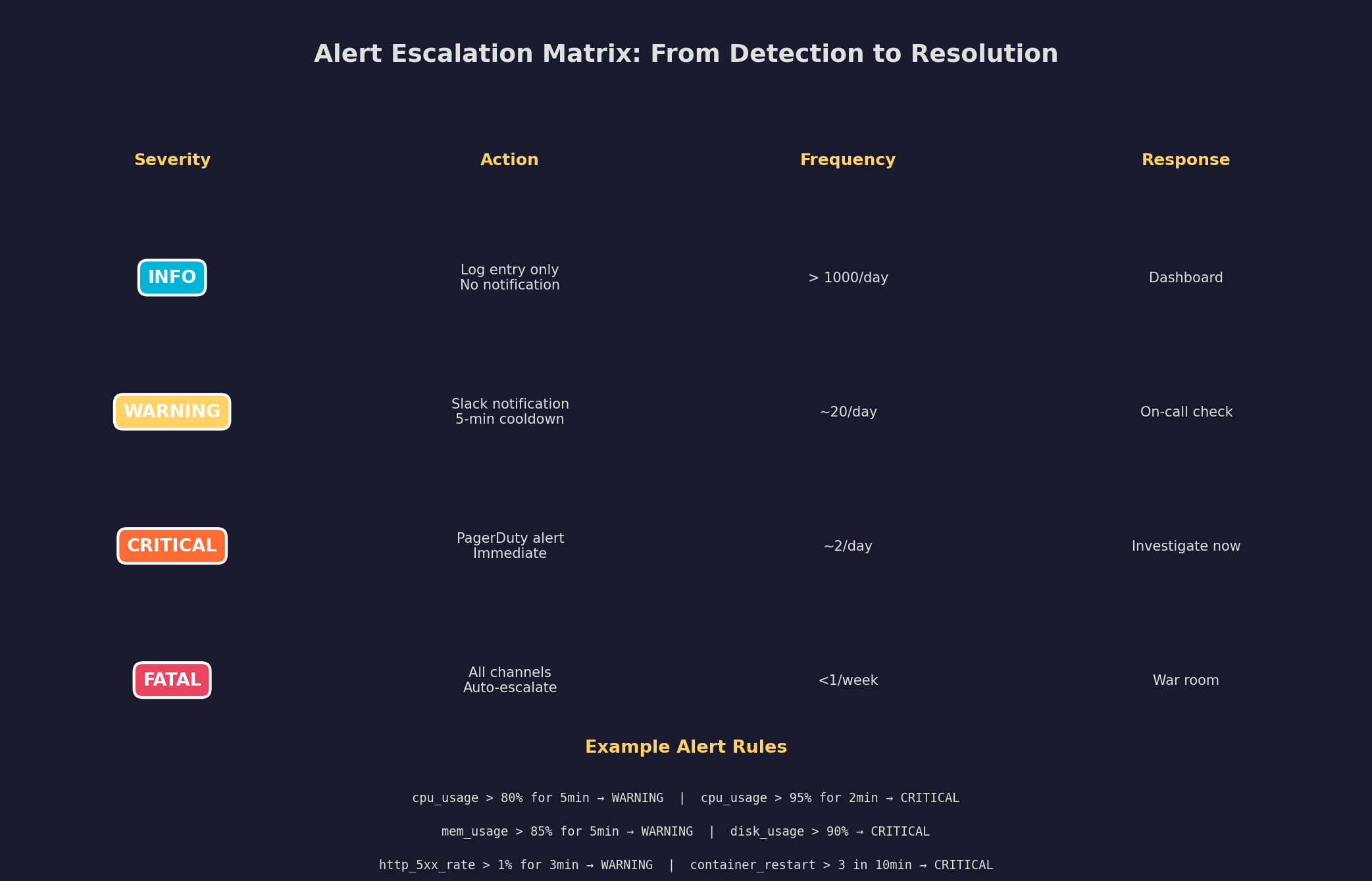 Alert-Eskalationsmatrix