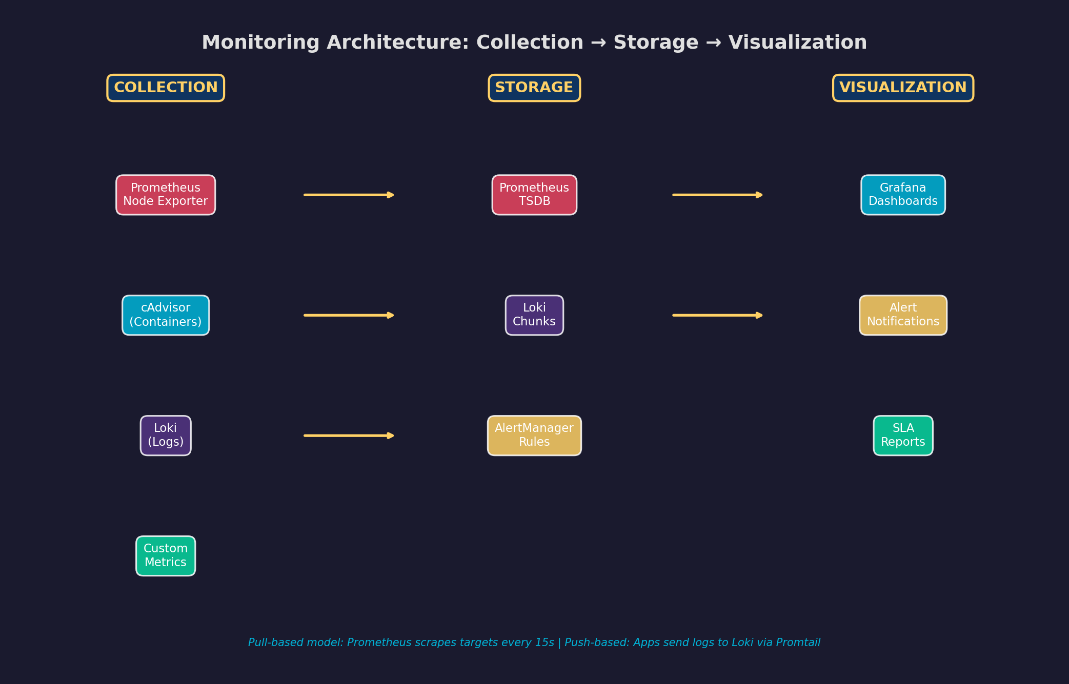 Monitoring-Architektur: Collection, Storage, Visualization