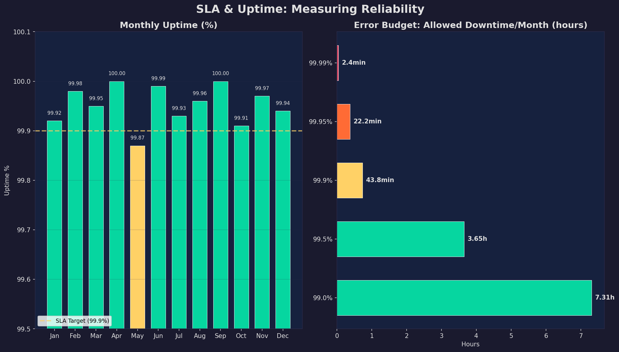 SLA und Uptime-Tracking