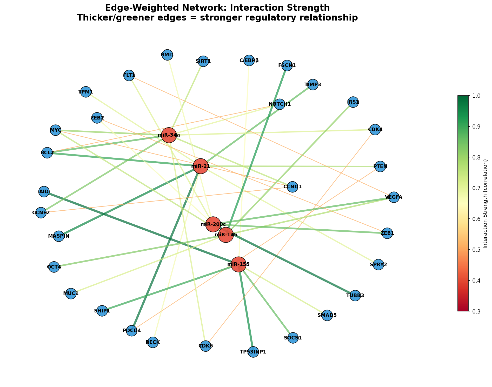 Kantengewichtetes Netzwerk: Interaktionsstärke