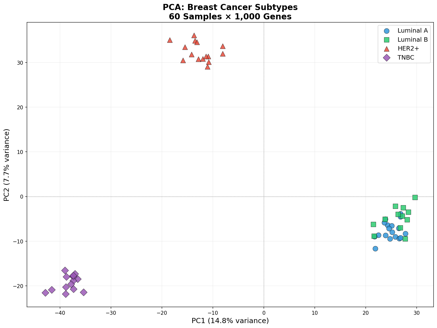 PCA-Plot: Brustkrebs-Subtypen in PC1 vs. PC2