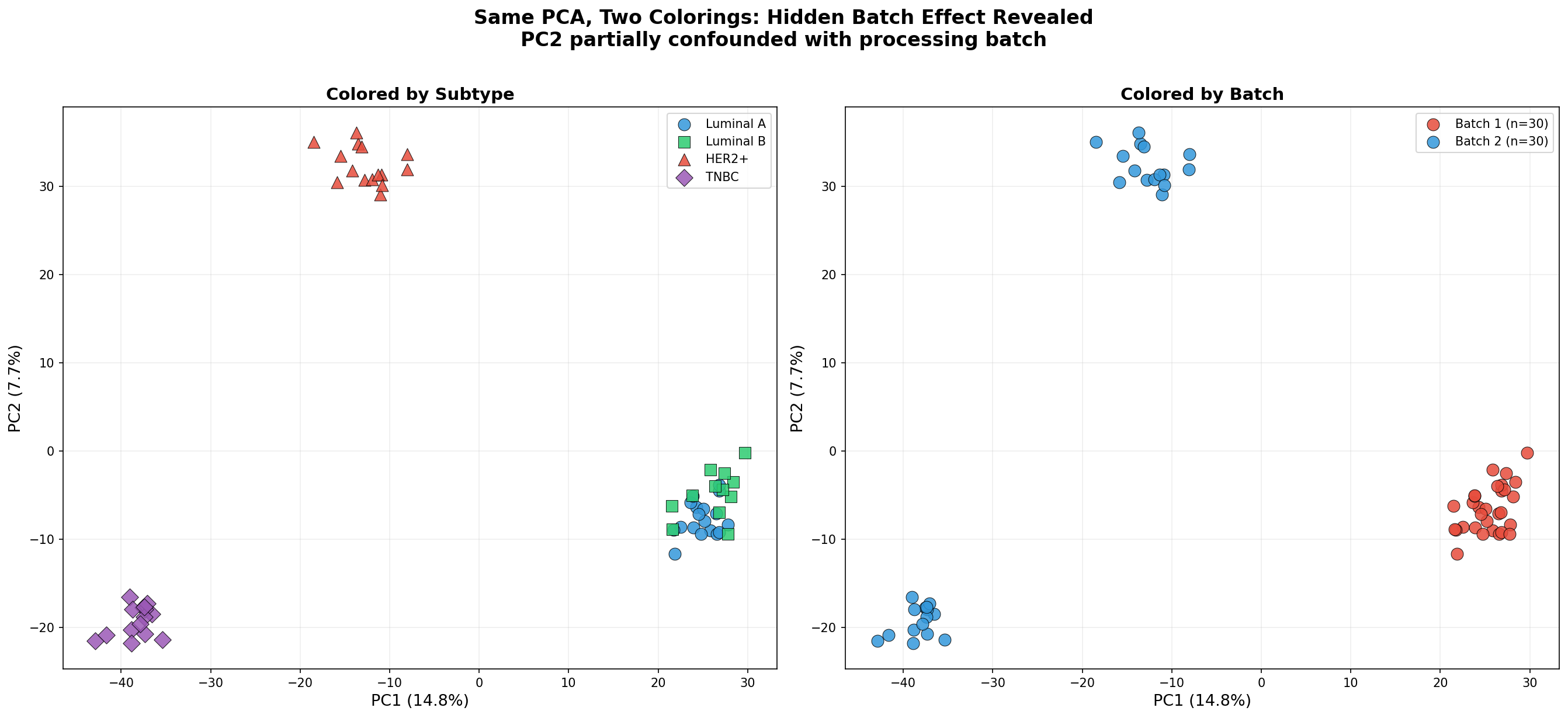 PCA gefärbt nach Subtyp vs. nach Batch