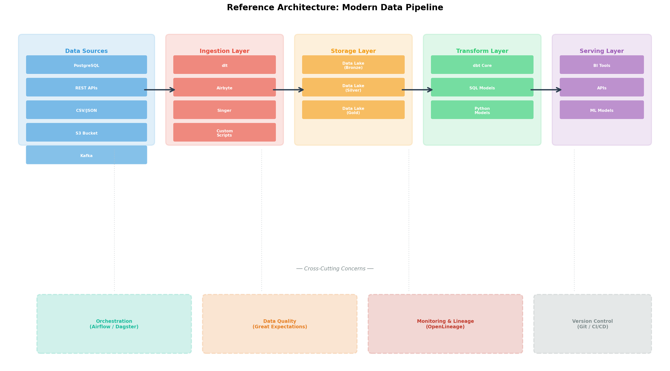 Referenz-Architektur einer modernen Datenpipeline: 5 Schichten von Sources bis Serving plus Cross-Cutting Concerns