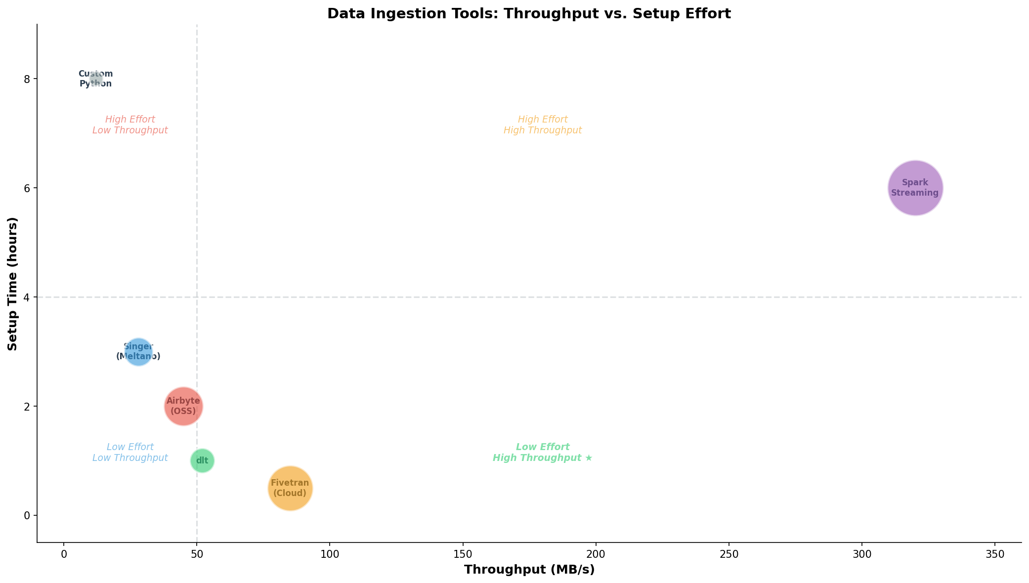 Bubble-Chart: Ingestion-Tools verglichen nach Throughput und Setup-Aufwand