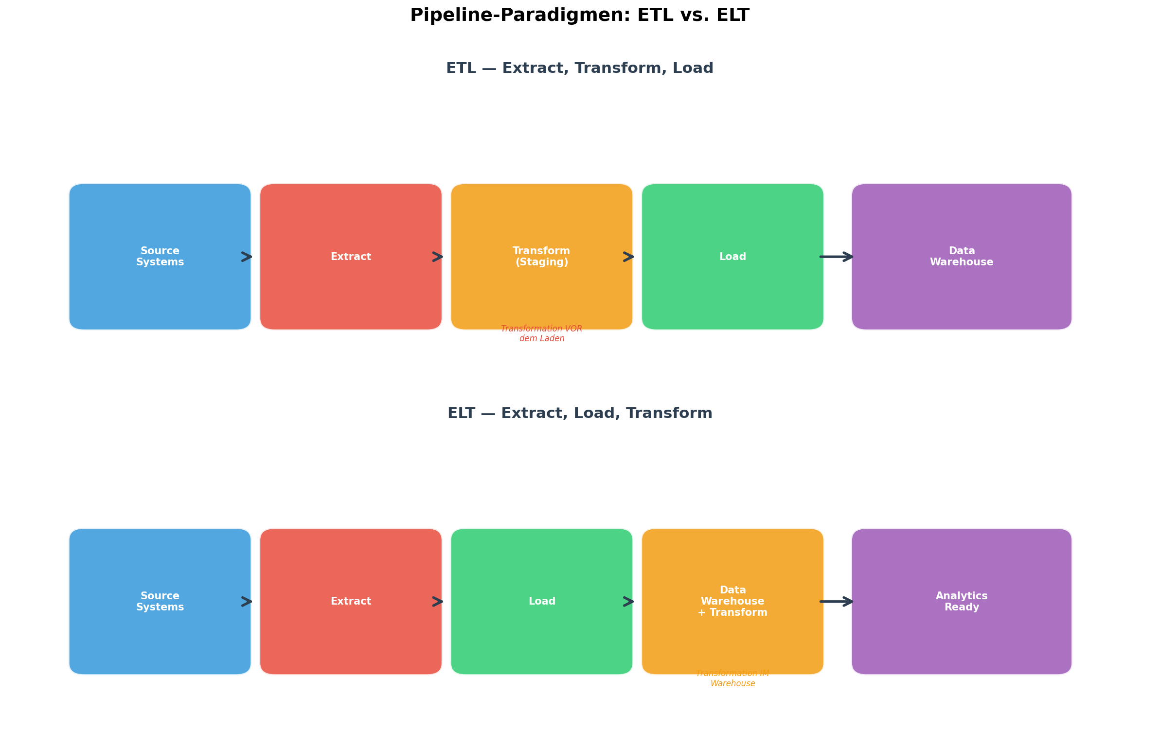 ETL vs. ELT Paradigmenvergleich: Reihenfolge der Schritte, Staging-Area vs. In-Warehouse-Transformation
