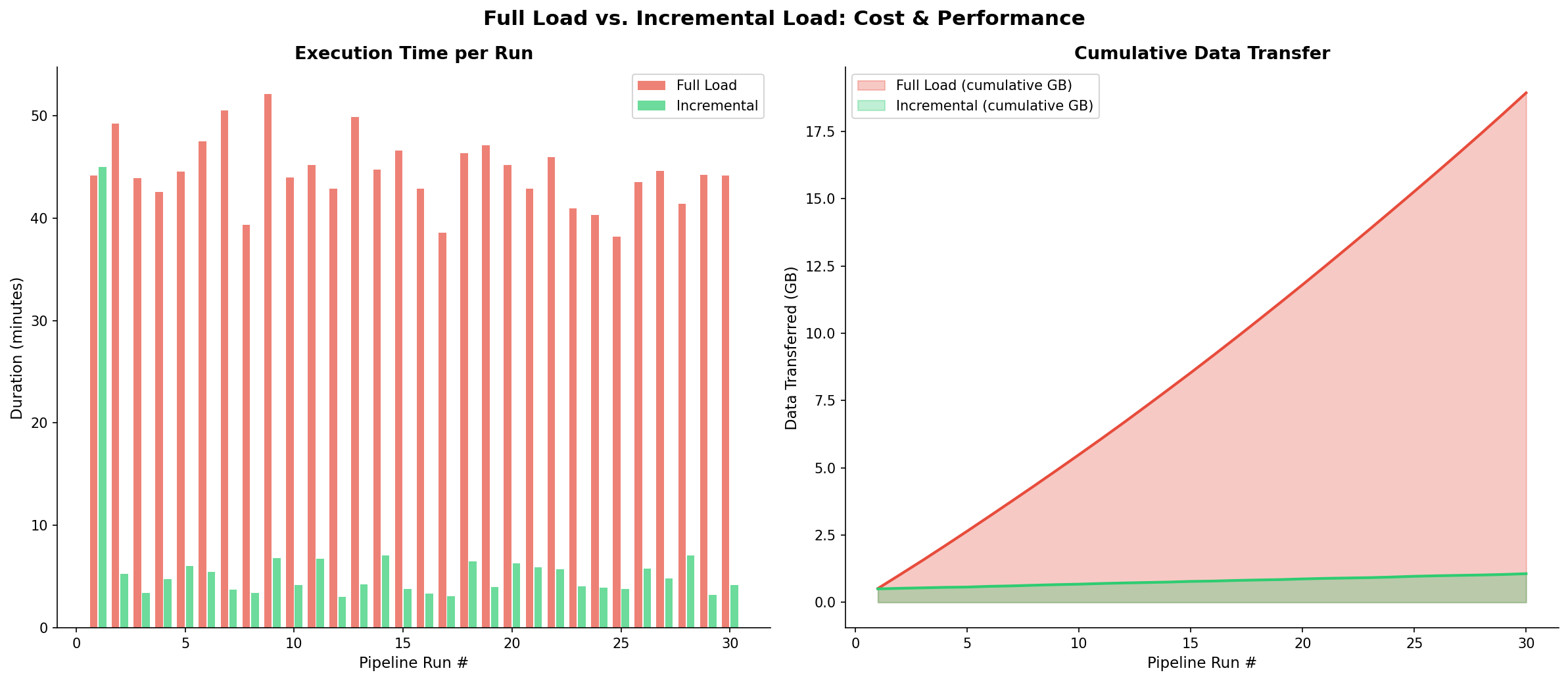Vergleich Full Load vs. Incremental Load: Ausführungszeit und kumulative Datentransfer über 30 Runs