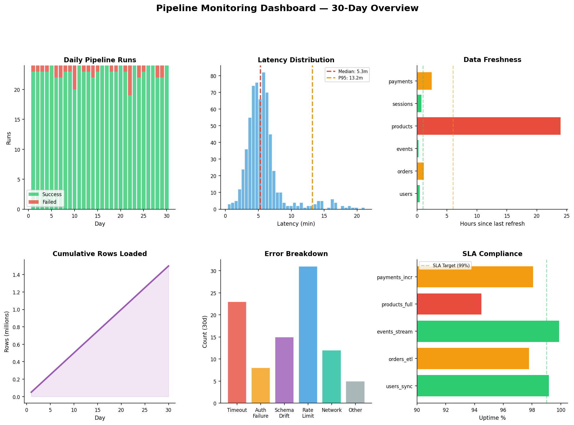 Pipeline Monitoring Dashboard mit 6 Panels: Success Rate, Latency, Freshness, Row Counts, Errors, SLA