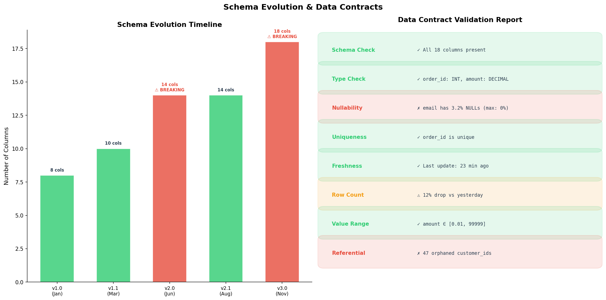 Schema-Evolution-Timeline und Data Contract Validation Report mit 8 Checks