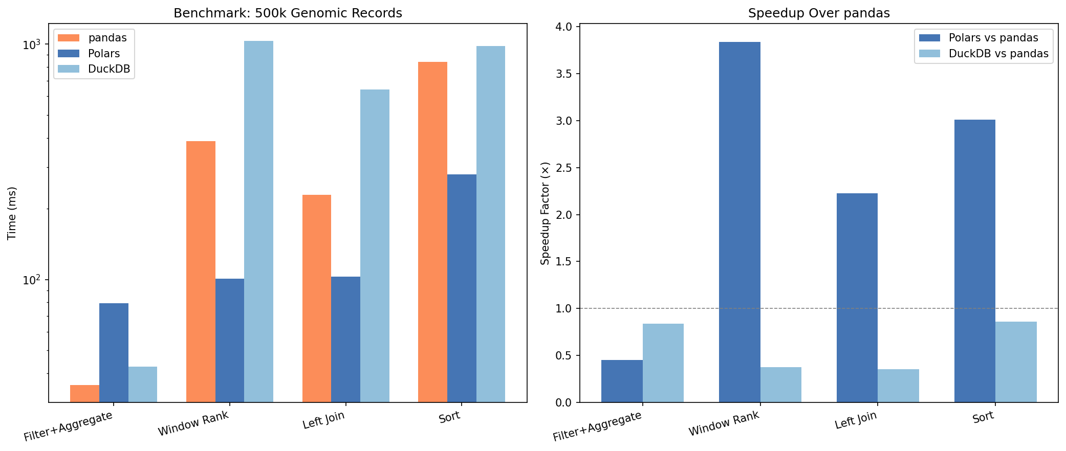 Polars vs. pandas Benchmark und DuckDB Parquet-Query-Performance