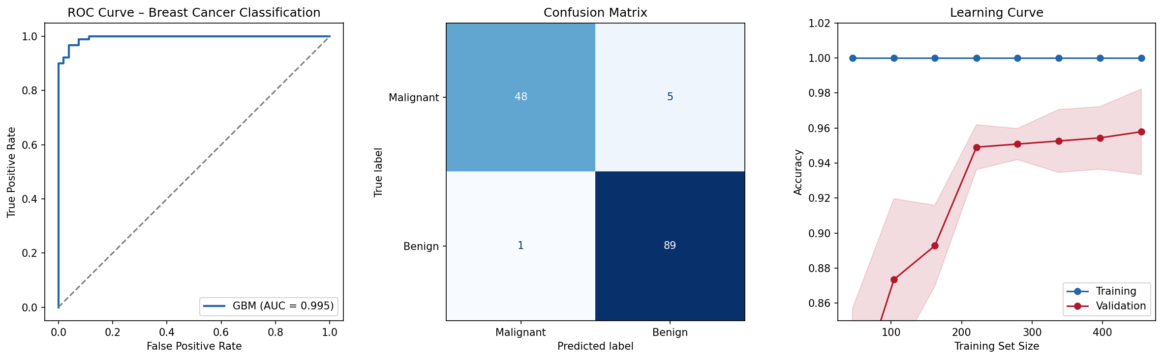 sklearn ROC-Kurven, Confusion Matrix und Learning Curve f&uuml;r Gliom-Klassifikation