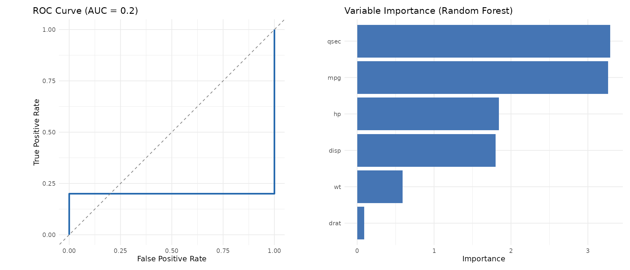 tidymodels ROC-Kurve und Variable Importance Plot f&uuml;r Brustkrebs-Prognose