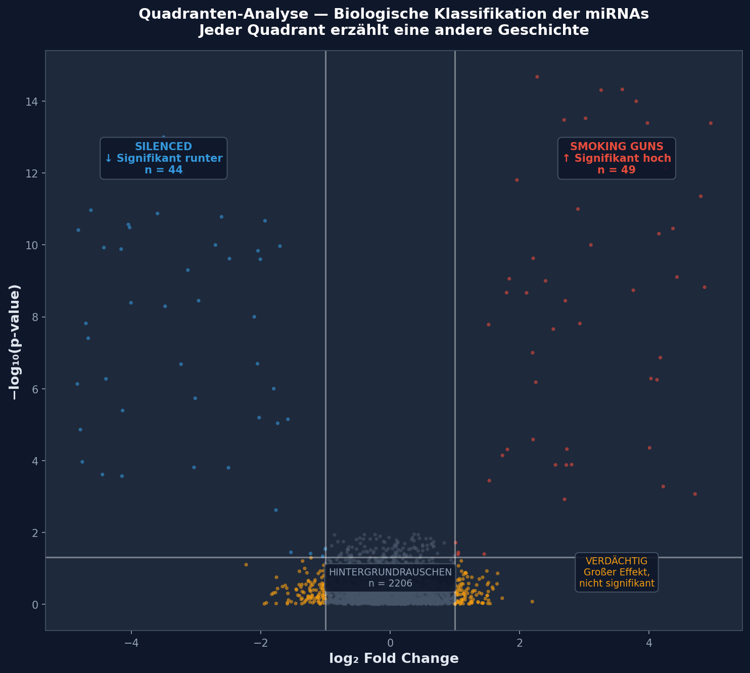 Quadranten-Analyse des Volcano Plots mit biologischer Klassifikation