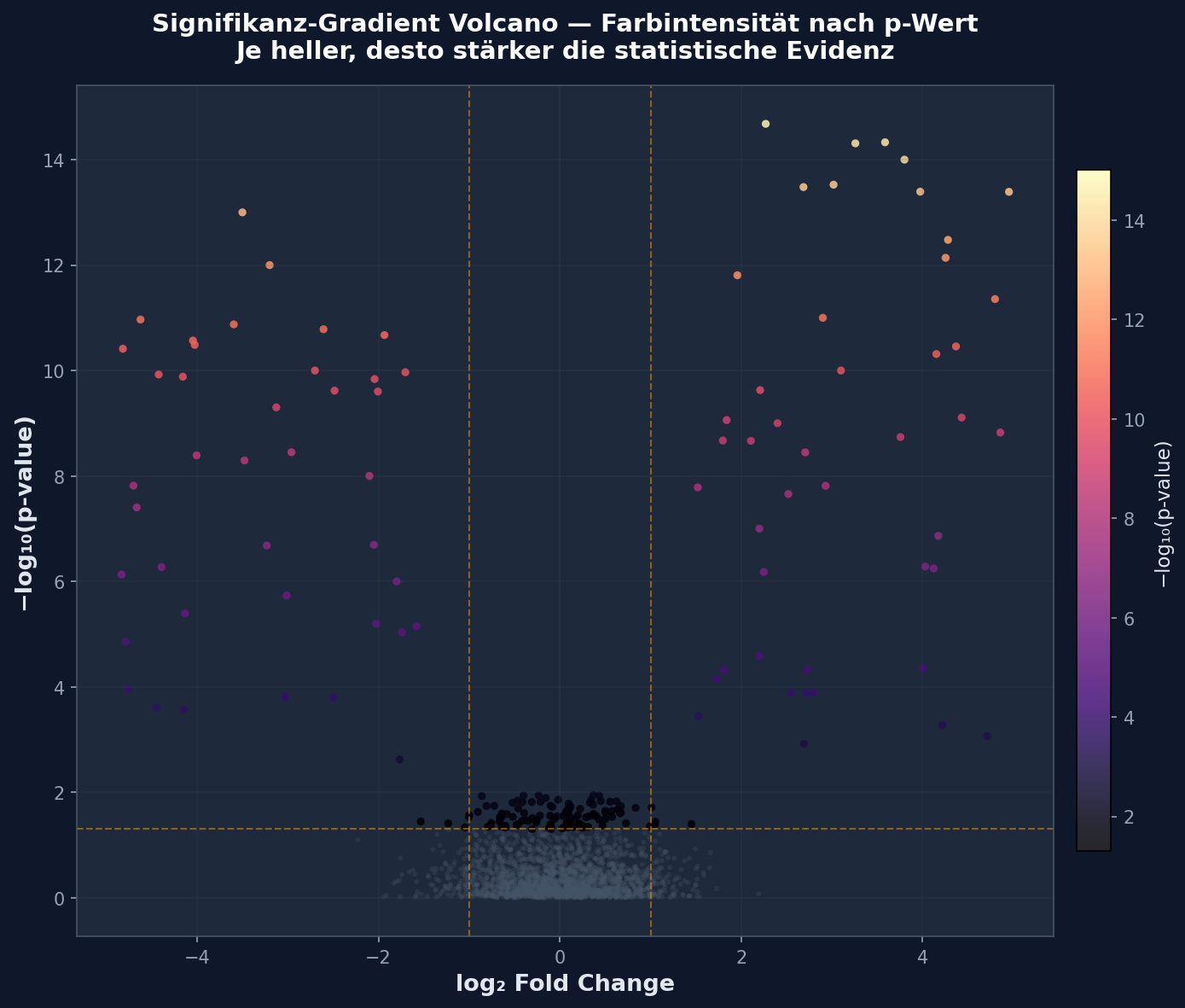 Volcano Plot mit Signifikanz-Gradient (Magma-Farbskala)