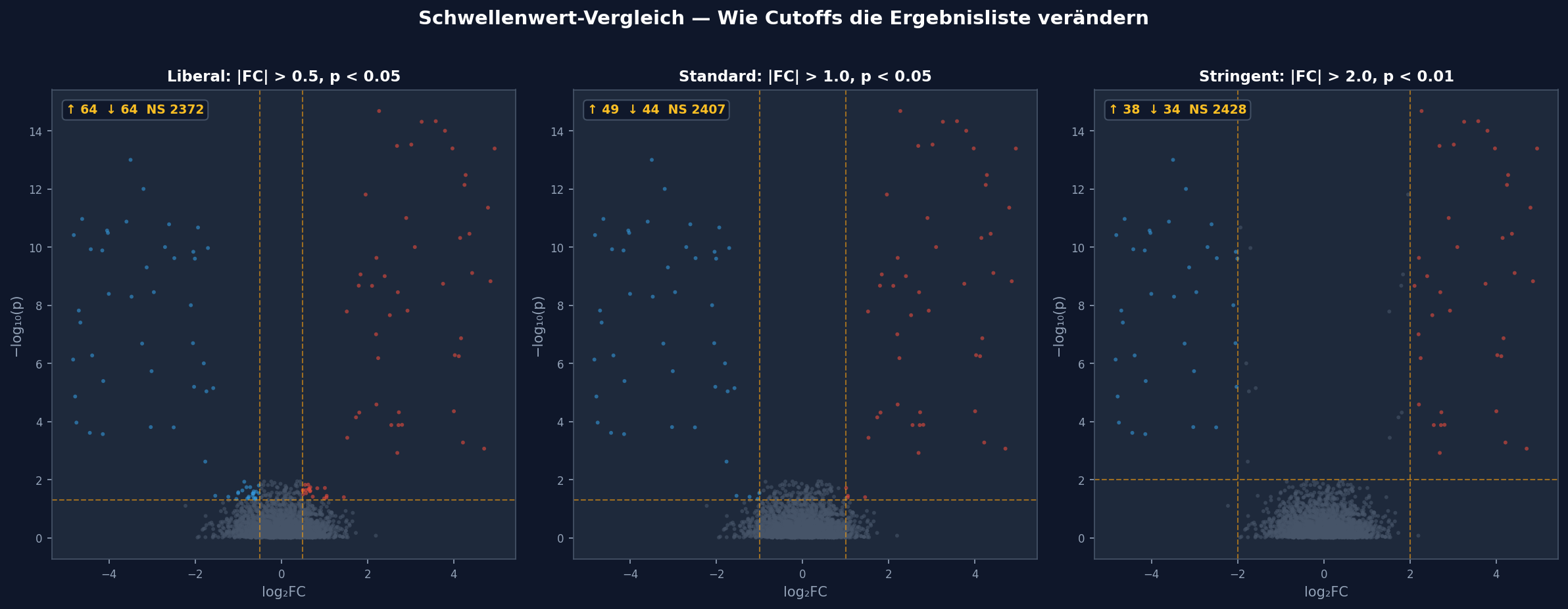 Schwellenwert-Vergleich: liberal, standard, stringent