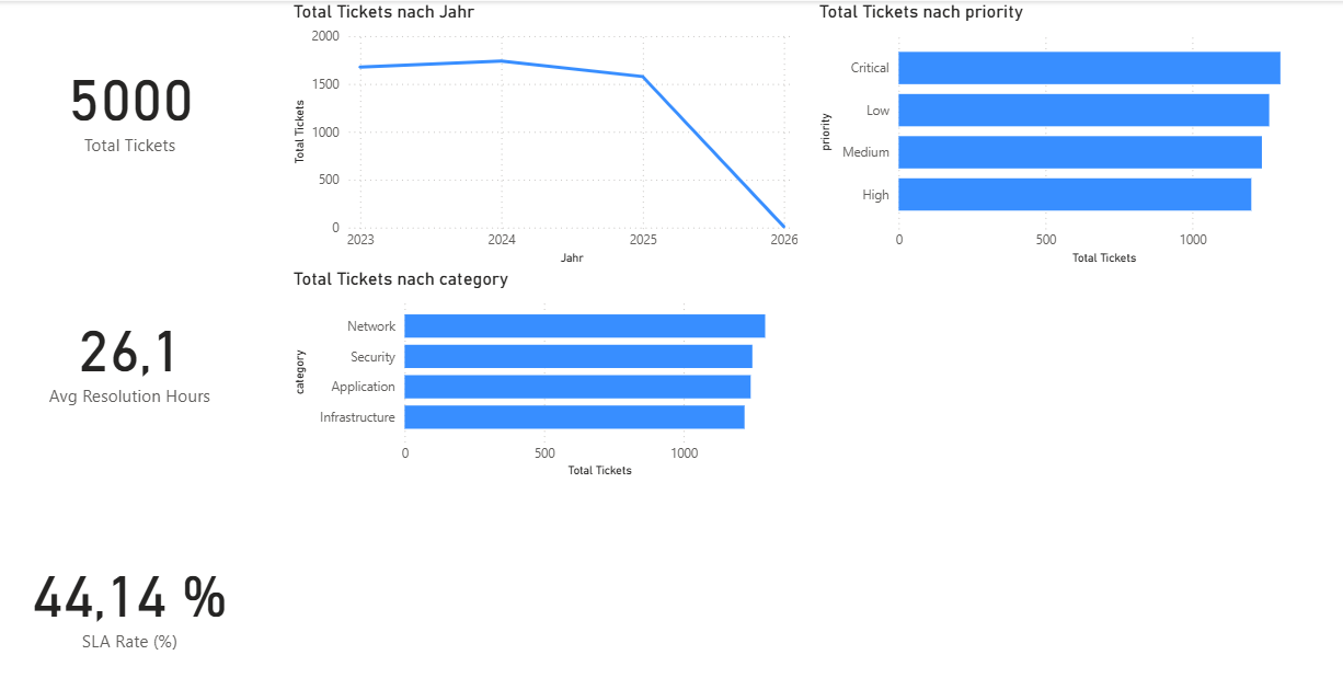 KPI Overview